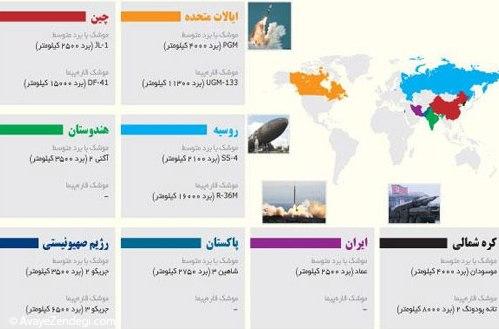کدام کشورها بیشترین توان موشکی دنیا را دارند؟